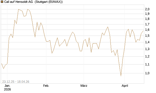 Call auf Hensoldt AG [HSBC Trinkaus & Burkhardt GmbH] Chart