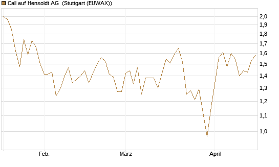 Call auf Hensoldt AG [HSBC Trinkaus & Burkhardt GmbH] Chart
