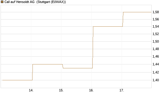 Call auf Hensoldt AG [HSBC Trinkaus & Burkhardt GmbH] Chart