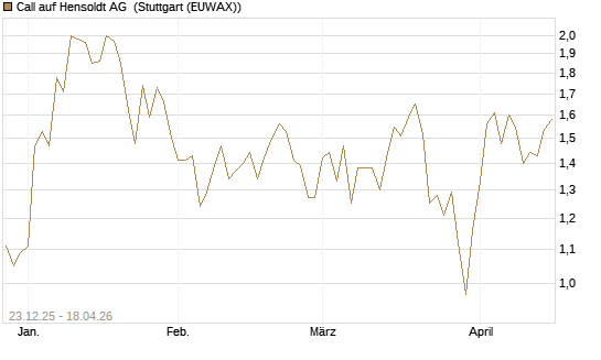 Call auf Hensoldt AG [HSBC Trinkaus & Burkhardt GmbH] Chart