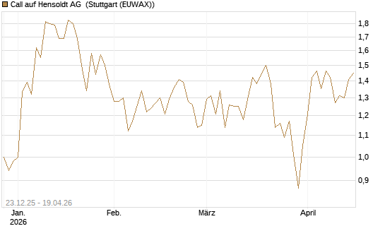 Call auf Hensoldt AG [HSBC Trinkaus & Burkhardt GmbH] Chart