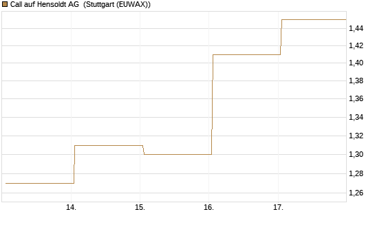 Call auf Hensoldt AG [HSBC Trinkaus & Burkhardt GmbH] Chart