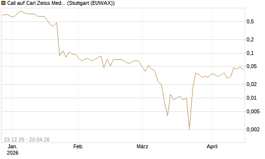 Call auf Carl Zeiss Meditec [HSBC Trinkaus & Burkhardt GmbH] Chart