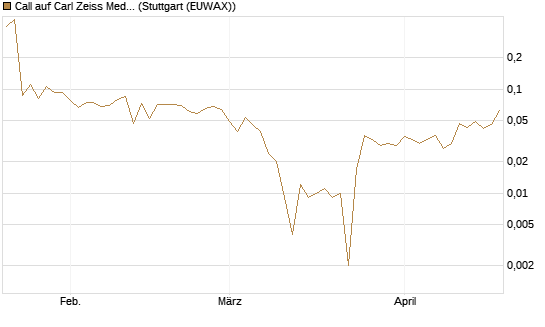 Call auf Carl Zeiss Meditec [HSBC Trinkaus & Burkhardt GmbH] Chart