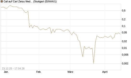 Call auf Carl Zeiss Meditec [HSBC Trinkaus & Burkhardt GmbH] Chart