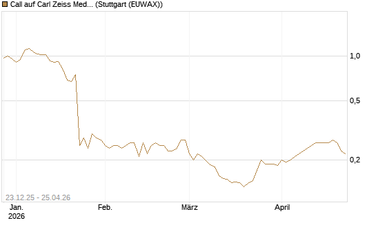 Call auf Carl Zeiss Meditec [HSBC Trinkaus & Burkhardt GmbH] Chart