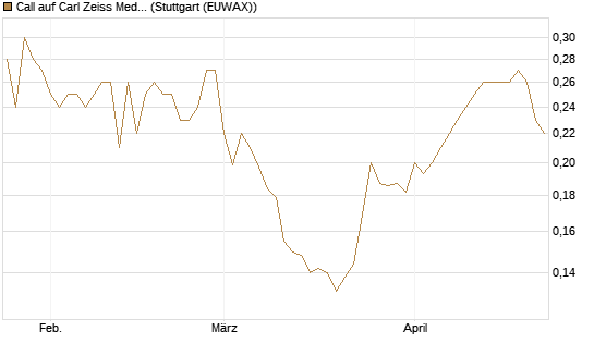 Call auf Carl Zeiss Meditec [HSBC Trinkaus & Burkhardt GmbH] Chart