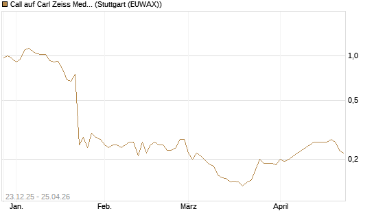 Call auf Carl Zeiss Meditec [HSBC Trinkaus & Burkhardt GmbH] Chart