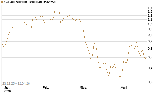 Call auf Bilfinger [HSBC Trinkaus & Burkhardt GmbH] Chart