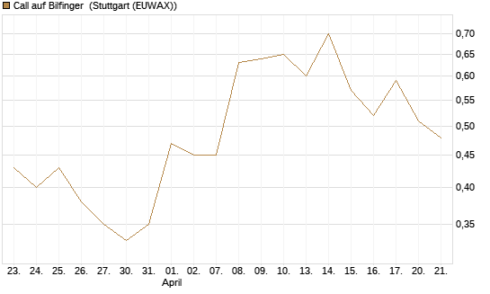 Call auf Bilfinger [HSBC Trinkaus & Burkhardt GmbH] Chart