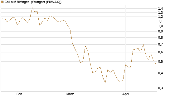 Call auf Bilfinger [HSBC Trinkaus & Burkhardt GmbH] Chart