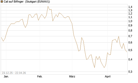 Call auf Bilfinger [HSBC Trinkaus & Burkhardt GmbH] Chart