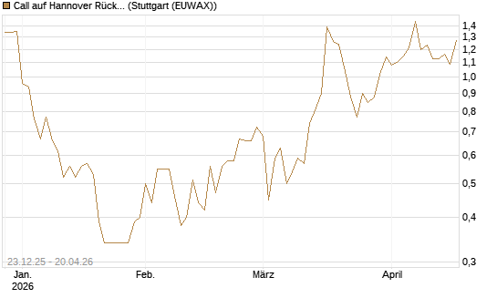 Call auf Hannover Rück [HSBC Trinkaus & Burkhardt GmbH] Chart