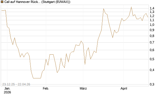 Call auf Hannover Rück [HSBC Trinkaus & Burkhardt GmbH] Chart