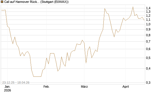 Call auf Hannover Rück [HSBC Trinkaus & Burkhardt GmbH] Chart