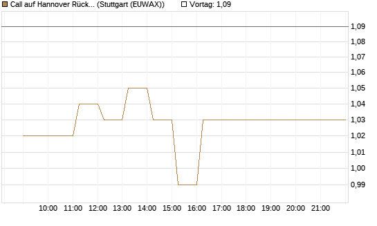 Call auf Hannover Rück [HSBC Trinkaus & Burkhardt GmbH] Chart