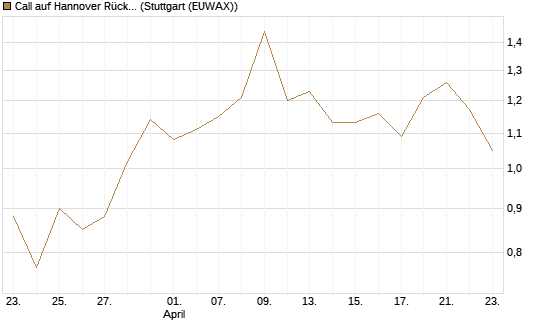 Call auf Hannover Rück [HSBC Trinkaus & Burkhardt GmbH] Chart