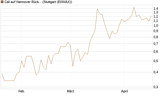 Call auf Hannover Rück [HSBC Trinkaus & Burkhardt GmbH] Chart