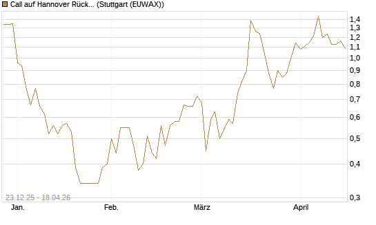 Call auf Hannover Rück [HSBC Trinkaus & Burkhardt GmbH] Chart