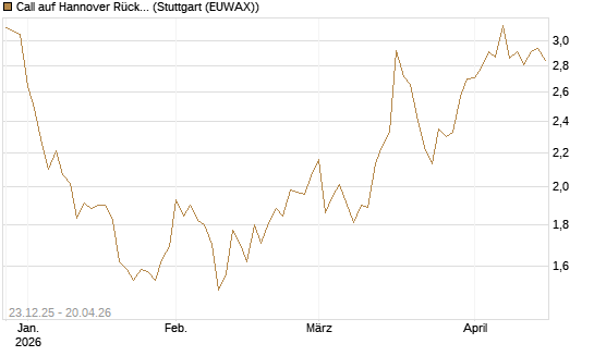 Call auf Hannover Rück [HSBC Trinkaus & Burkhardt GmbH] Chart