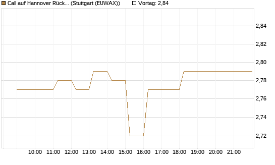 Call auf Hannover Rück [HSBC Trinkaus & Burkhardt GmbH] Chart