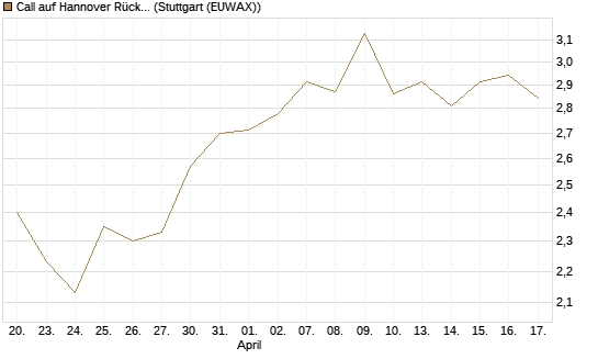 Call auf Hannover Rück [HSBC Trinkaus & Burkhardt GmbH] Chart