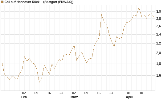 Call auf Hannover Rück [HSBC Trinkaus & Burkhardt GmbH] Chart