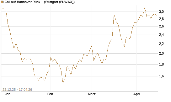 Call auf Hannover Rück [HSBC Trinkaus & Burkhardt GmbH] Chart