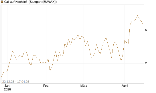 Call auf Hochtief [HSBC Trinkaus & Burkhardt GmbH] Chart