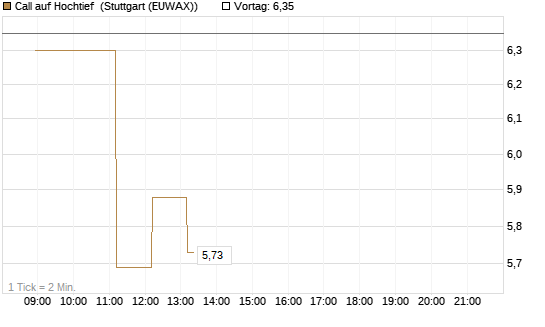 Call auf Hochtief [HSBC Trinkaus & Burkhardt GmbH] Chart
