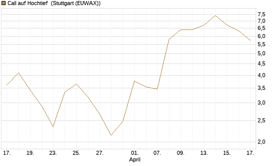 Call auf Hochtief [HSBC Trinkaus & Burkhardt GmbH] Chart