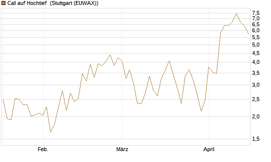 Call auf Hochtief [HSBC Trinkaus & Burkhardt GmbH] Chart