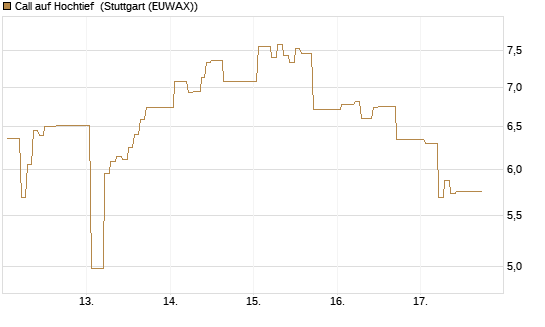 Call auf Hochtief [HSBC Trinkaus & Burkhardt GmbH] Chart
