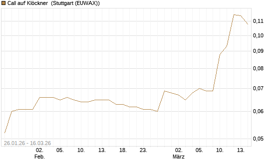 Call auf Klöckner [HSBC Trinkaus & Burkhardt GmbH] Chart