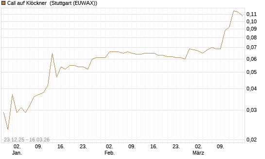 Call auf Klöckner [HSBC Trinkaus & Burkhardt GmbH] Chart