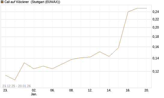 Call auf Klöckner [HSBC Trinkaus & Burkhardt GmbH] Chart