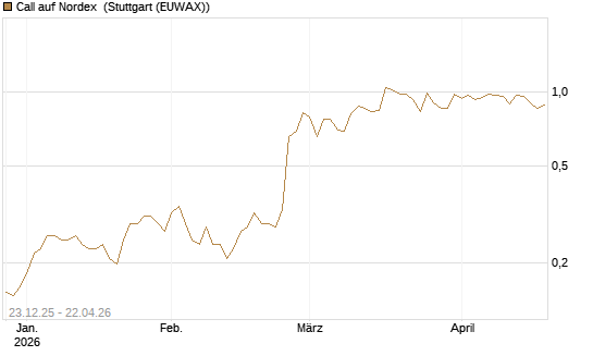 Call auf Nordex [HSBC Trinkaus & Burkhardt GmbH] Chart