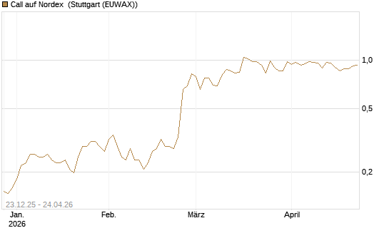 Call auf Nordex [HSBC Trinkaus & Burkhardt GmbH] Chart