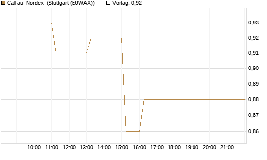 Call auf Nordex [HSBC Trinkaus & Burkhardt GmbH] Chart