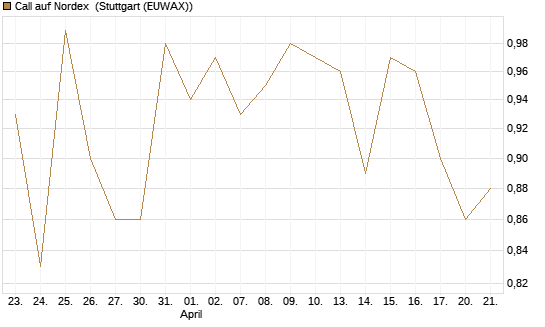 Call auf Nordex [HSBC Trinkaus & Burkhardt GmbH] Chart