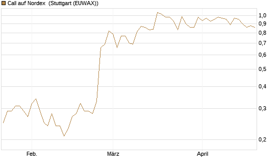 Call auf Nordex [HSBC Trinkaus & Burkhardt GmbH] Chart