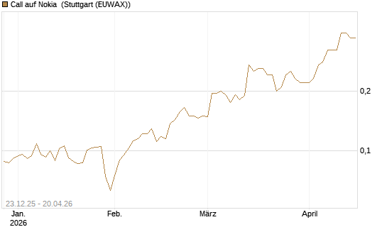 Call auf Nokia [HSBC Trinkaus & Burkhardt GmbH] Chart