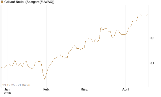 Call auf Nokia [HSBC Trinkaus & Burkhardt GmbH] Chart