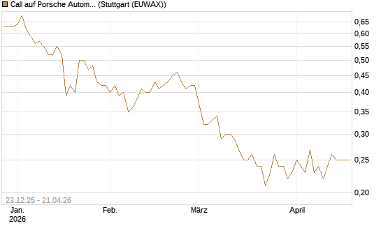 Call auf Porsche Automobil Holding SE Vz [HSBC Trinkaus & Burkhardt GmbH] Chart
