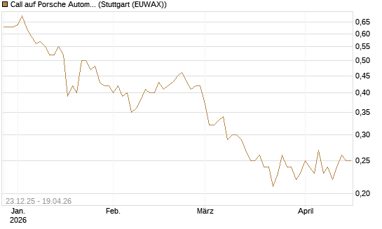 Call auf Porsche Automobil Holding SE Vz [HSBC Trinkaus & Burkhardt GmbH] Chart