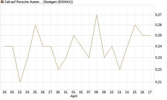 Call auf Porsche Automobil Holding SE Vz [HSBC Trinkaus & Burkhardt GmbH] Chart