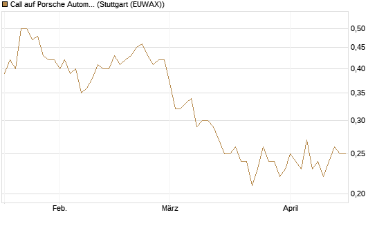 Call auf Porsche Automobil Holding SE Vz [HSBC Trinkaus & Burkhardt GmbH] Chart