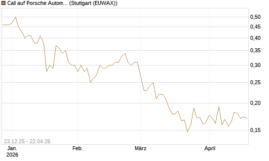 Call auf Porsche Automobil Holding SE Vz [HSBC Trinkaus & Burkhardt GmbH] Chart