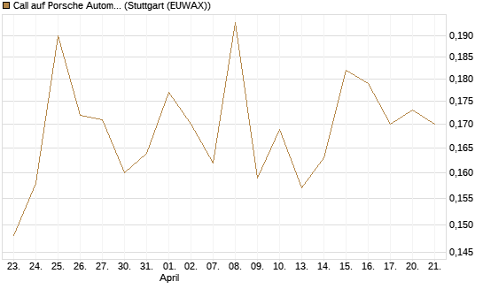 Call auf Porsche Automobil Holding SE Vz [HSBC Trinkaus & Burkhardt GmbH] Chart