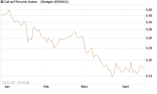 Call auf Porsche Automobil Holding SE Vz [HSBC Trinkaus & Burkhardt GmbH] Chart